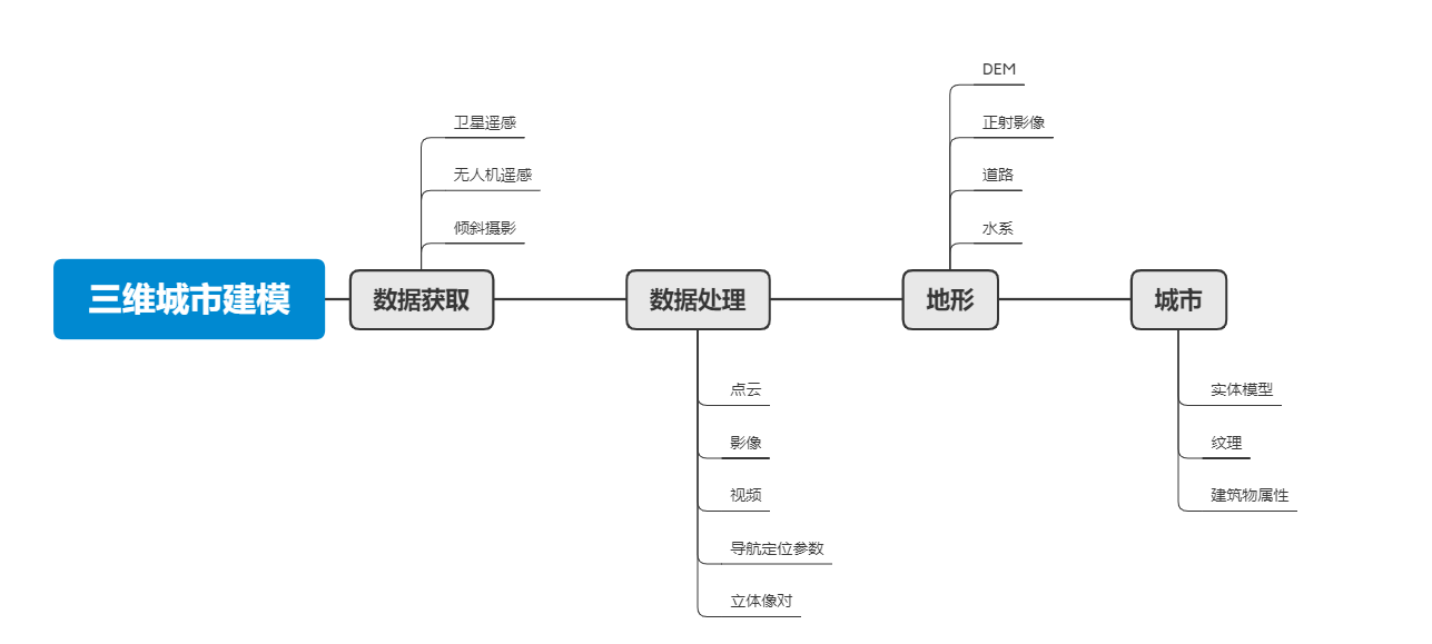三維城市建模技術