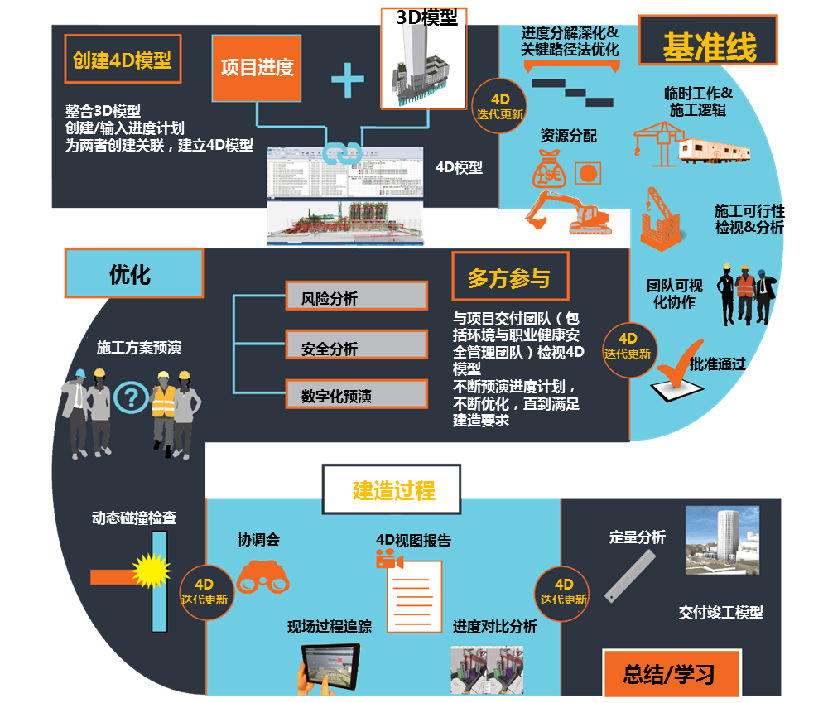 施工進度模擬軟件（Synchro 4D）