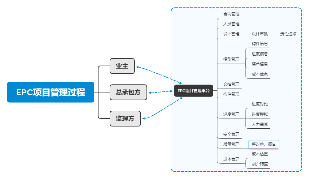 EPC工程總承包模式要怎么實行？