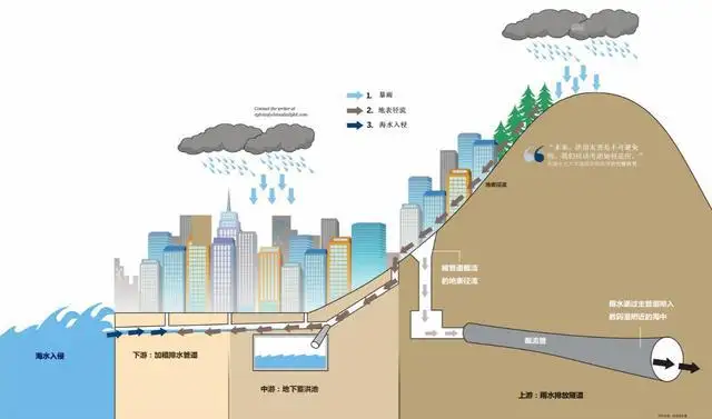 SewerGEMS雨污排放系統
