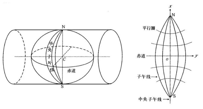 大地測量常用的幾大坐標以及轉換方式