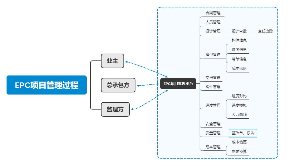EPC-項目管理過程思維導圖