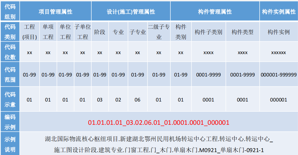 湖北鄂州花湖機場深化設計構件編碼