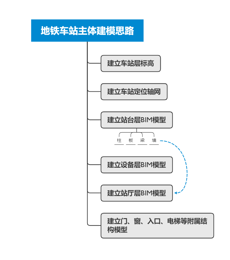 地鐵車站建模思路