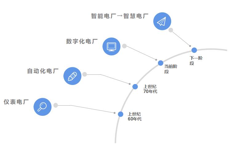 數字化電廠 數字化電廠