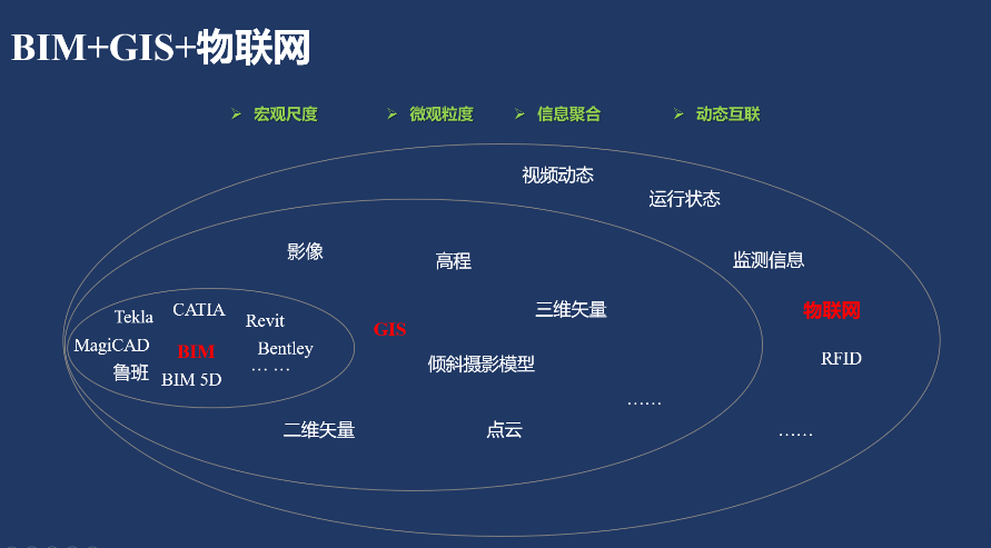 BIM+GIS+物聯網