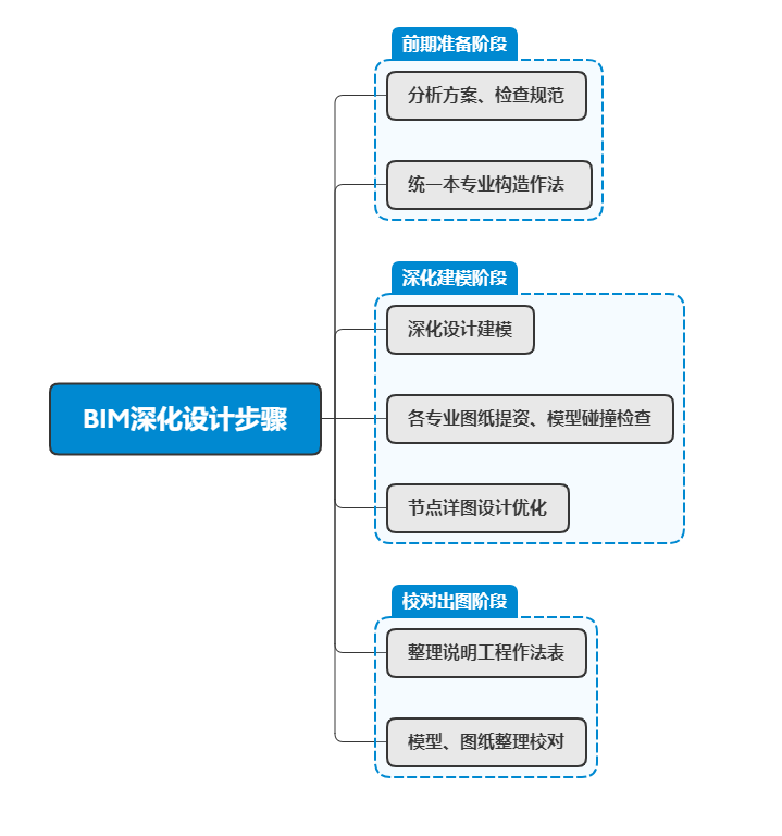 深化設計正向設計2