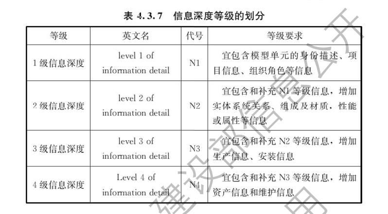 BIM信息等級劃分