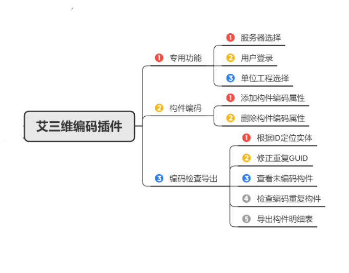編碼插件