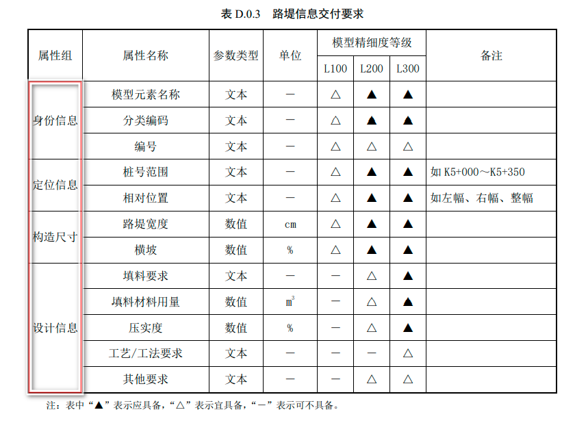 市政道路工程信息模型設計交付標準-路堤信息交付要求