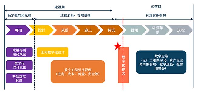 BIM數字化交付目標