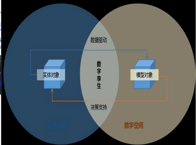 數字孿生概念1