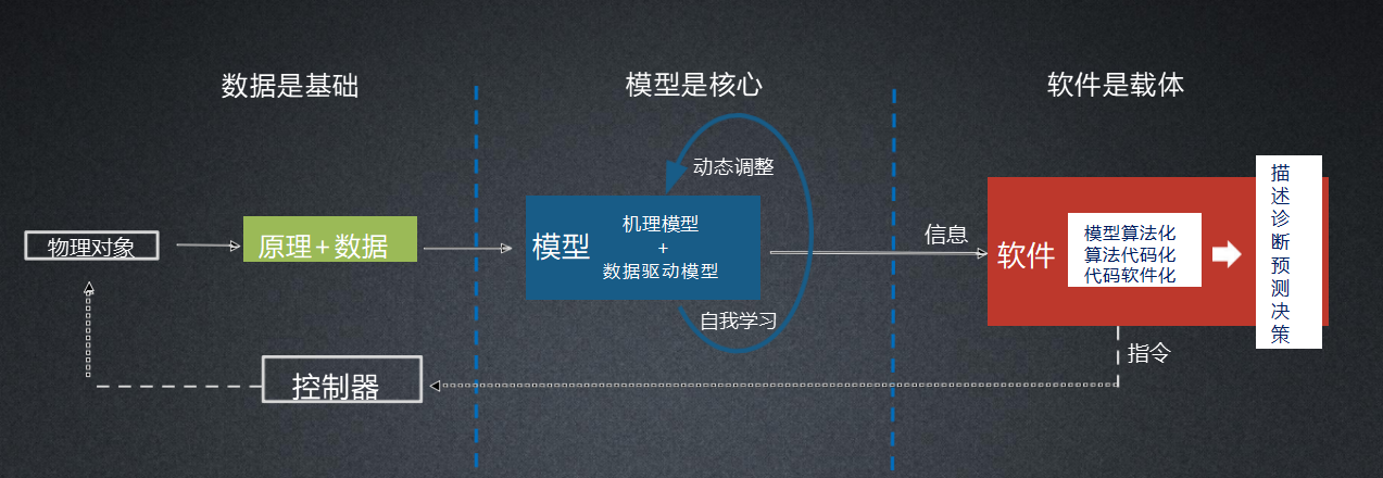 數字孿生概念