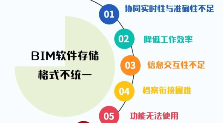 談談IFC標準