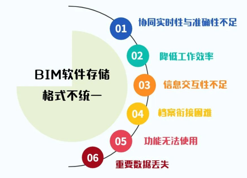 BIM困境