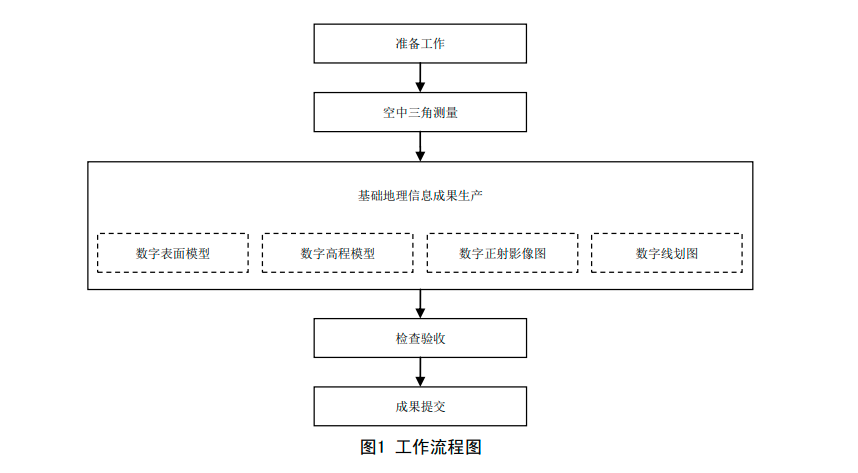 2傾斜數字攝影測量內業流程