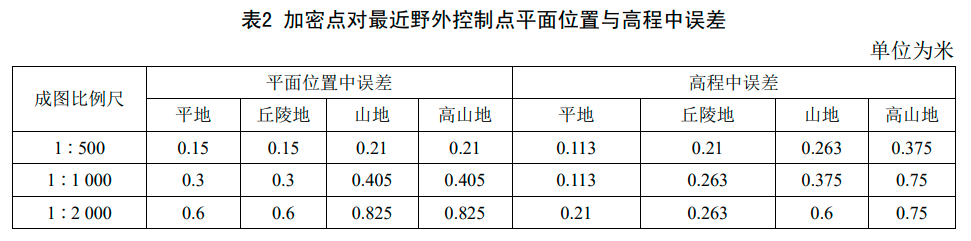 3傾斜影像加密點誤差