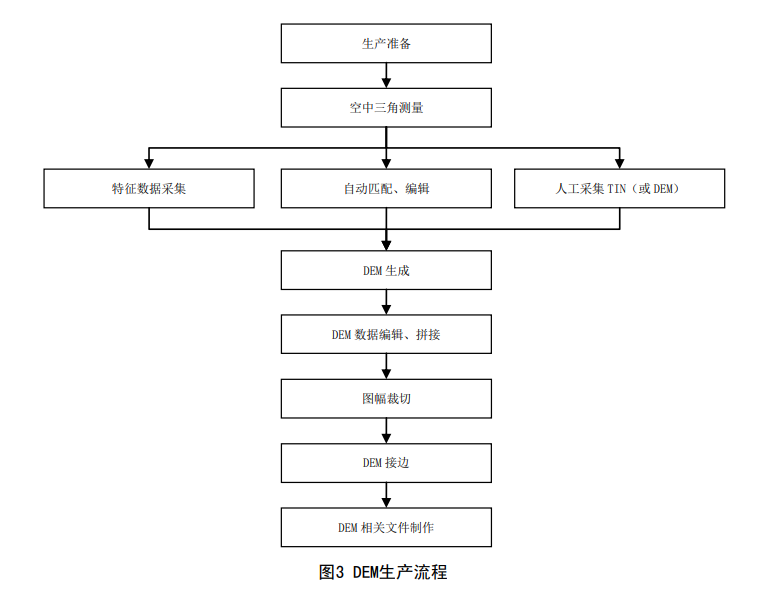 7DEM生產流程