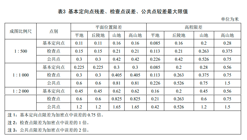 5基本定向點殘差、檢查點誤差、區域網間公共點較差最大限值