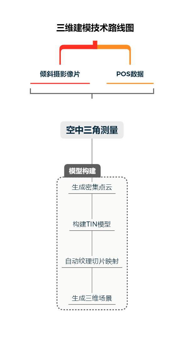 三維建模技術路線圖