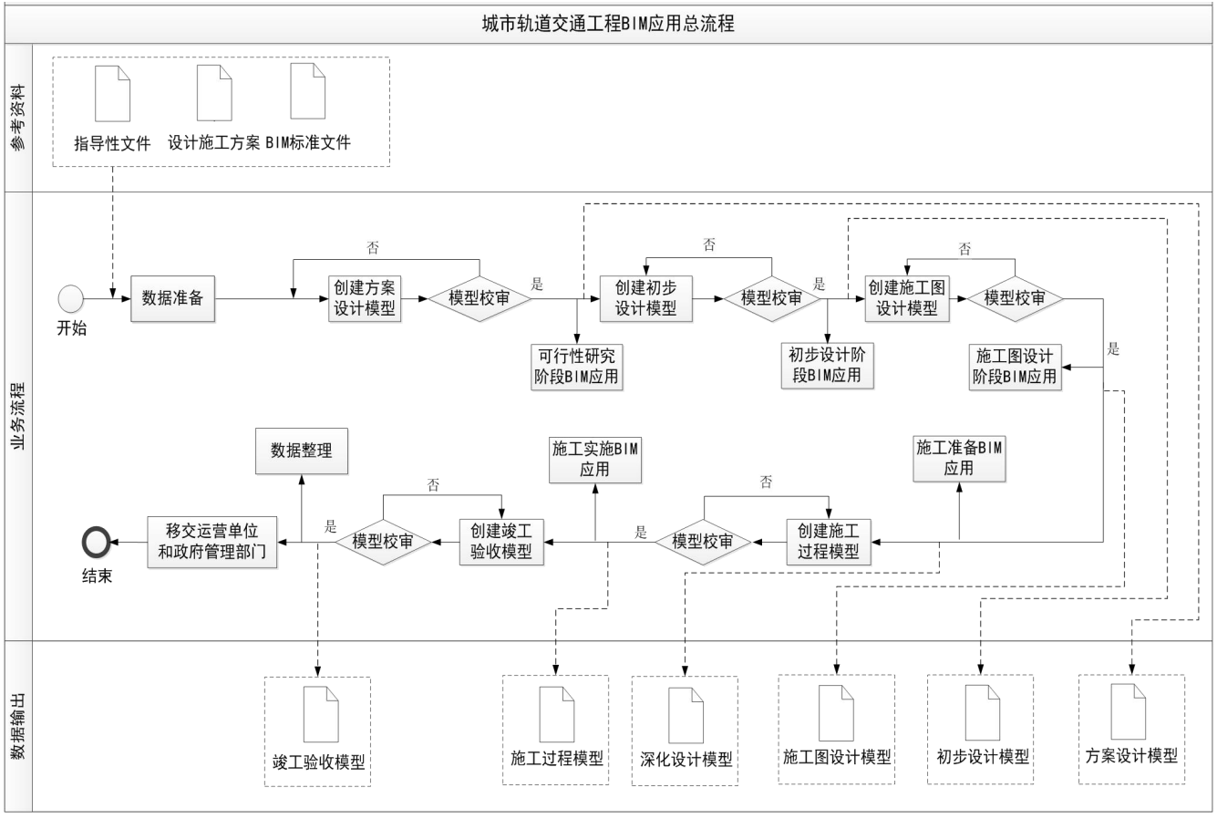 軌道交通BIM應用總流程