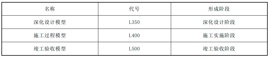 模型精細度要求1