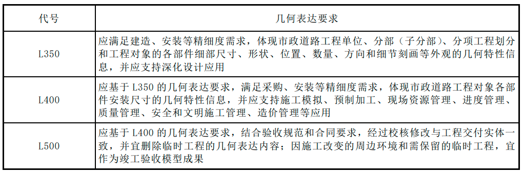 模型精細度要求2