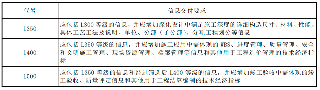 模型精細度要求3