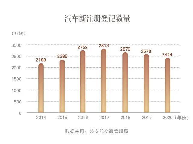 智慧交通-汽車新注冊數量