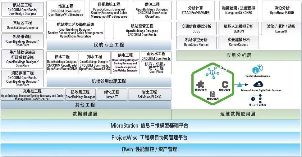 智慧機場-Bentley數字化機場解決方案