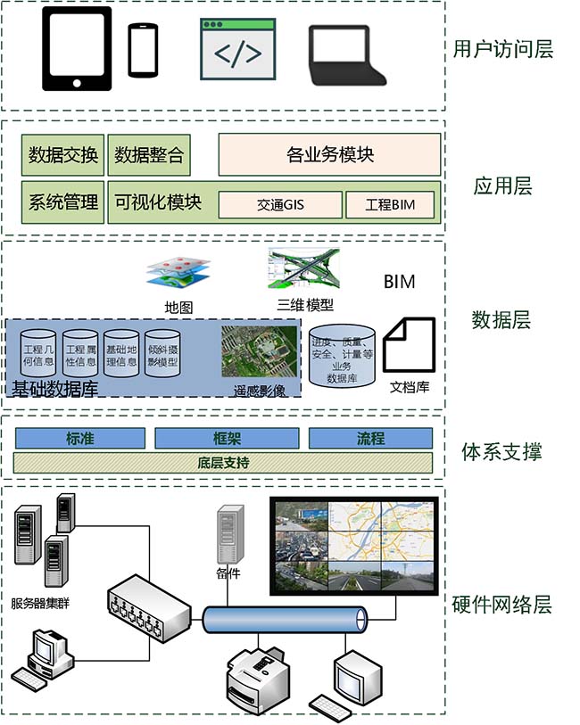 基于GIS+BIM的工程建設管理平臺-平臺架構