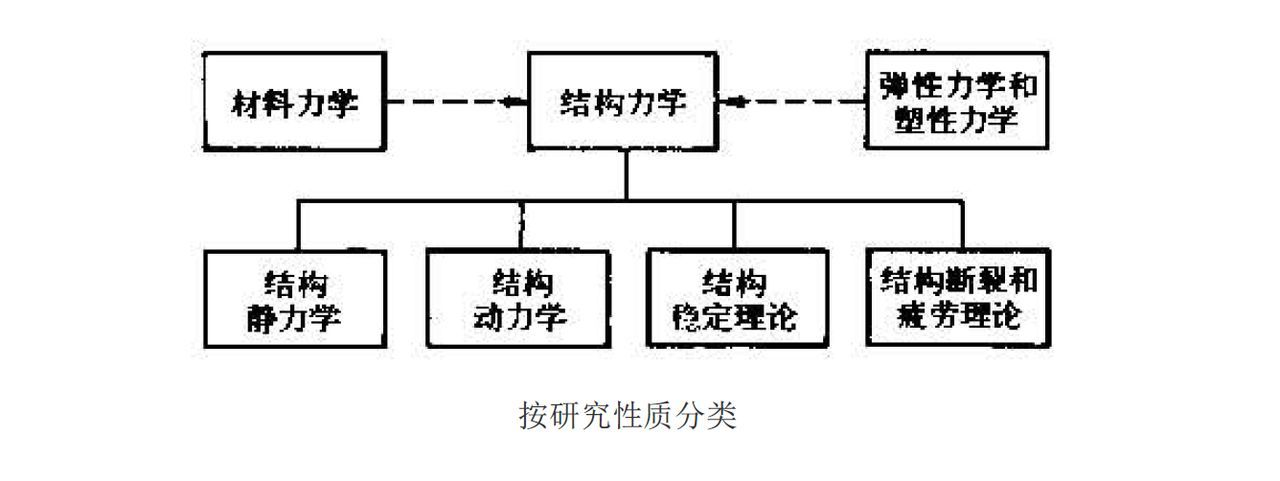 鋼結構計算分析-按研究性質分類