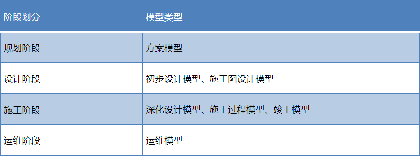 BIM的應用階段