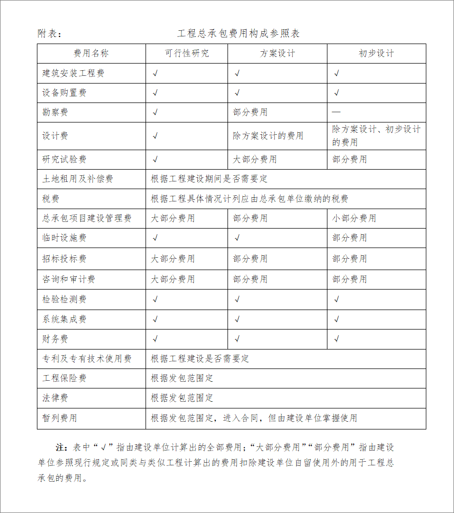 建設項目工程中承包費用項目組成