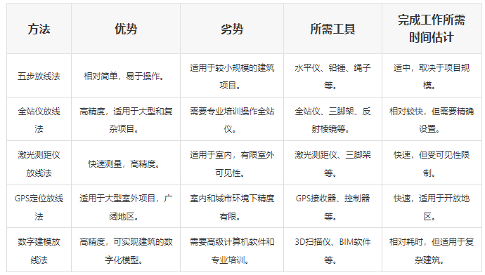 放線方法對比