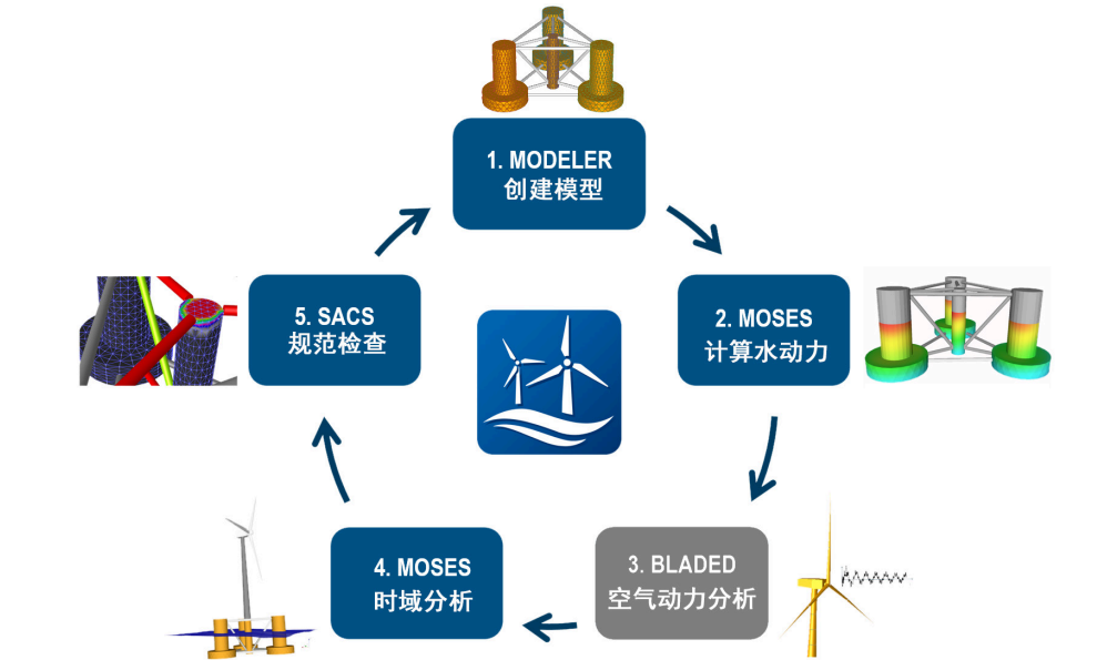 我國海上風電發展現狀及設計和施工優化