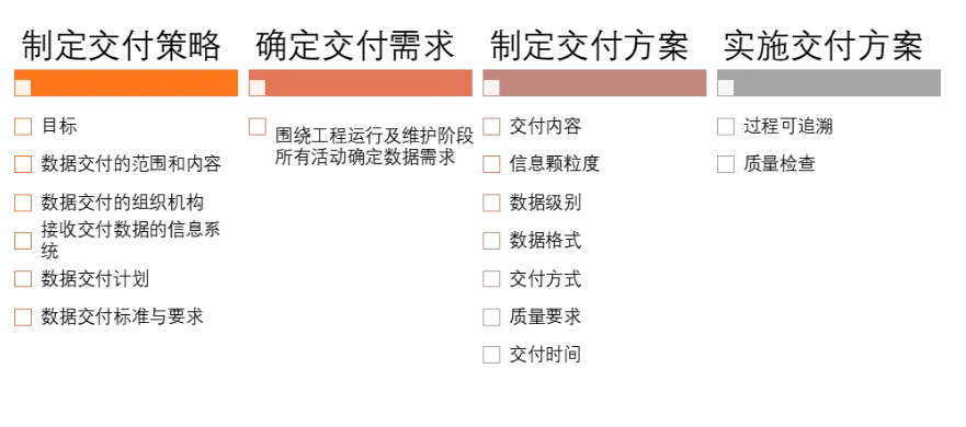 工程數字化交付要交付的內容和方式