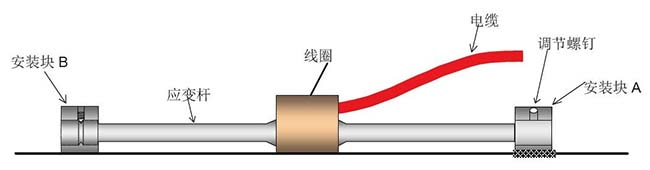 橋梁安全監測系統