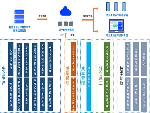 智慧工地管理平臺系統 | 互聯協同、智能生產、科學管理