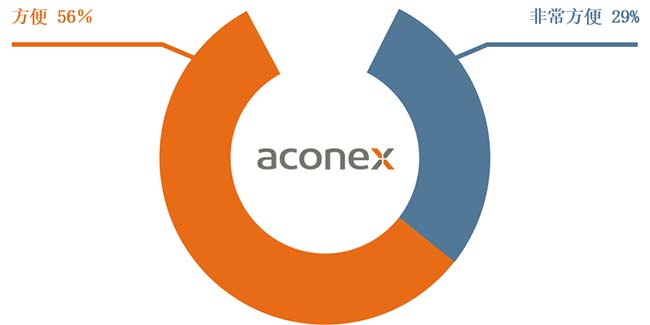 Aconex 圖片 (8)