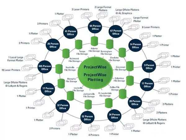 ProjectWise 協同管理平臺