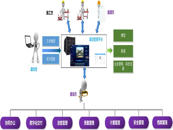 基于GIS+BIM的工程建設管理平臺