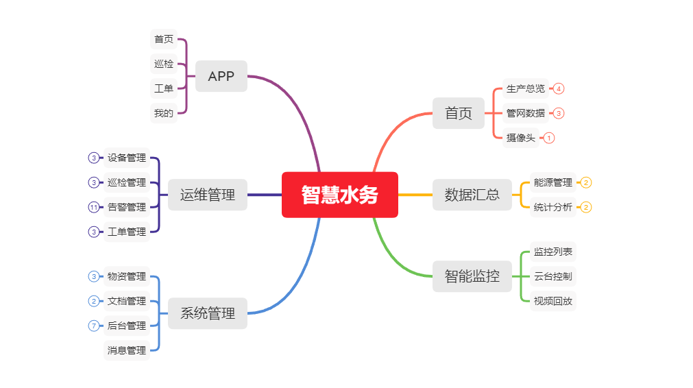 智慧水務-鶴山水廠-功能圖