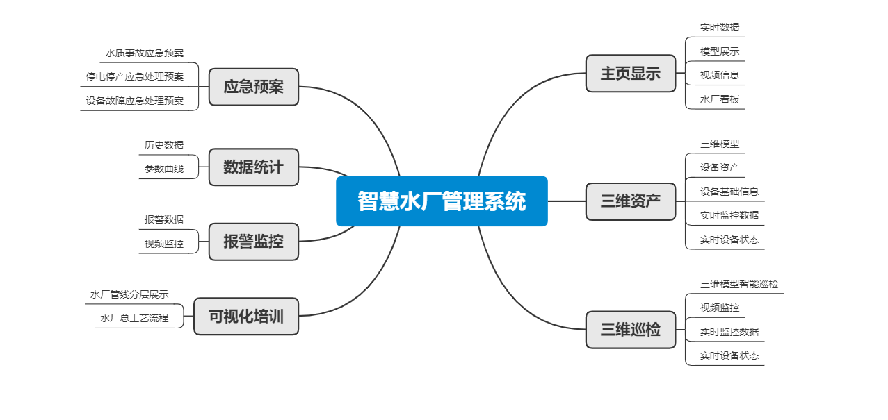 智慧水廠管理系統功能