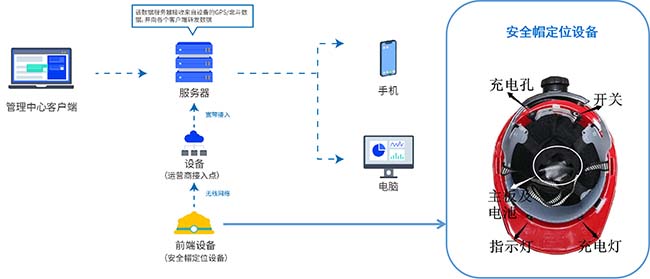 智慧工地系統-人員定位