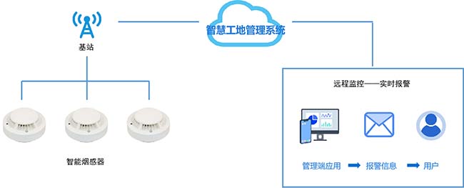 智慧工地系統-無線煙感智能報警系統