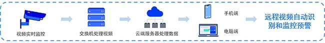 智慧工地系統-視頻監控系統