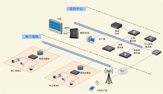 智慧工地系統-遠程查看工地施工進度