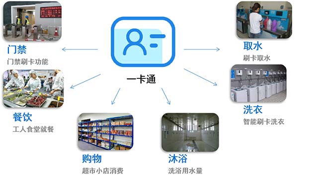 智慧工地系統-工地一卡通系統
