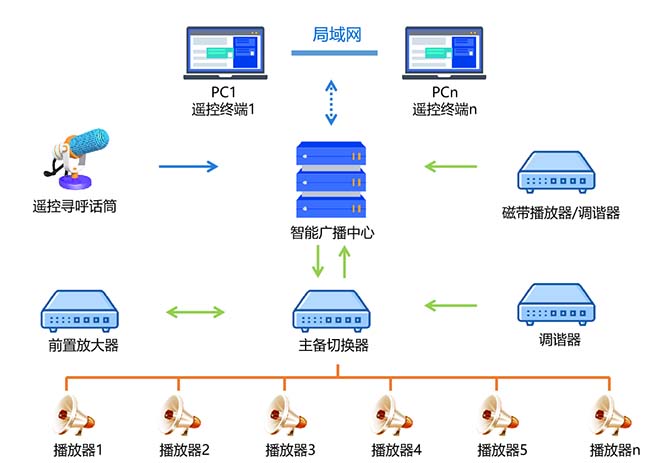 智慧工地系統-工地智能廣播系統
